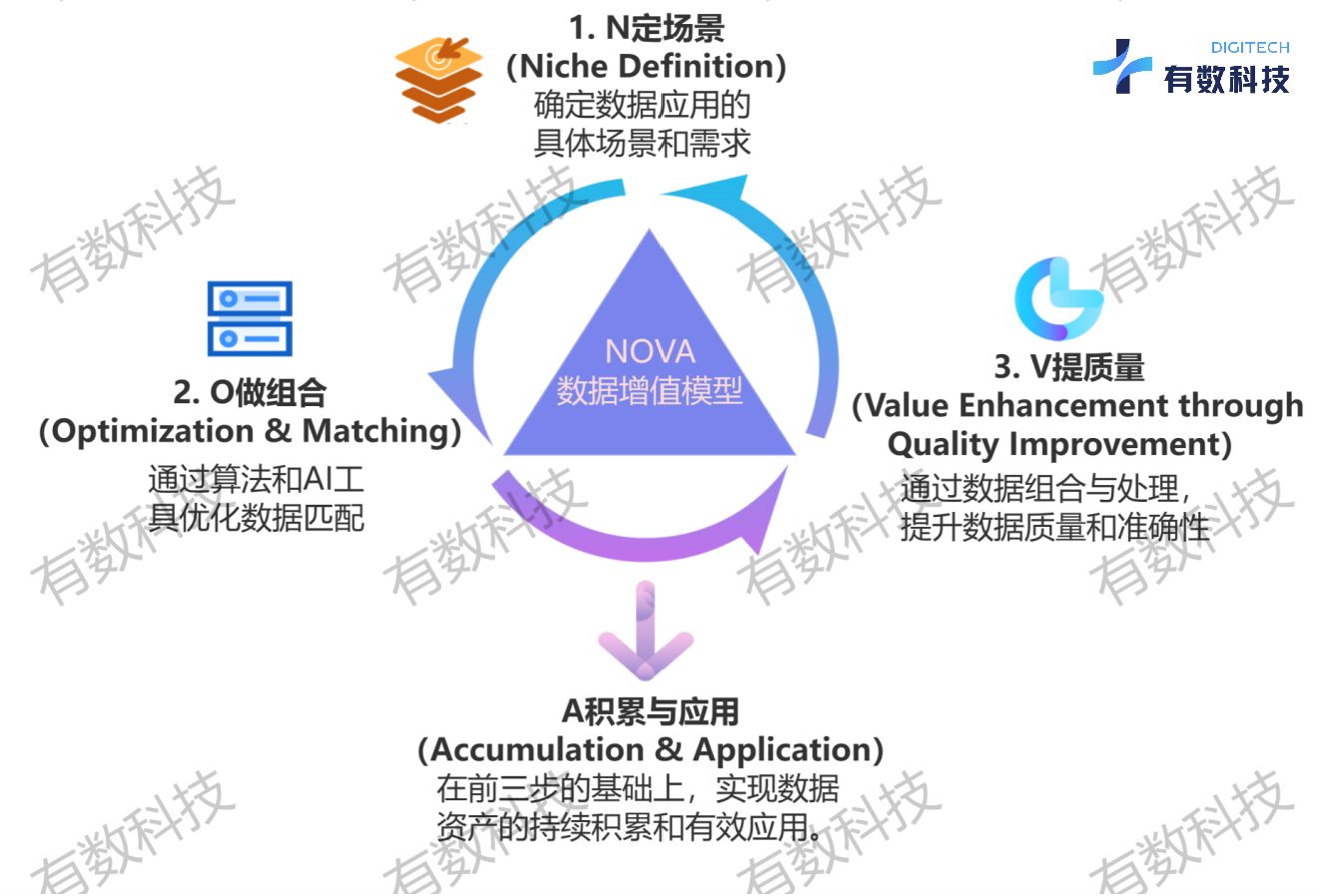 IIADMS empowers the creation of the NOVA Data Asset Appreciation AI ...